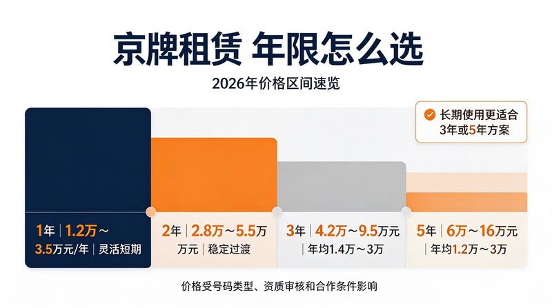 京牌租赁合规化趋势